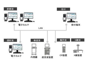 電子カルテシステム